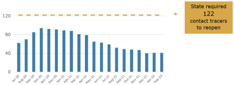 The contact tracing team never reached the state's benchmark of 122 contact tracers for Multnomah County; shows estimated number of contact tracers and case investigators by month