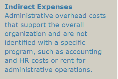 Indirect Expenses: Administrative overhead costs that support the overall organization and are not identified with a specific program, such as accounting and HR costs or rent for administrative operations.