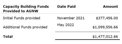 Table showing JOHS has provided $1,477,012.66 in capacity building to AGNW