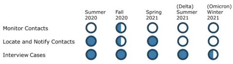 Notifying and monitoring contacts were first paused in fall 2020; case investigation ended Jan 2022