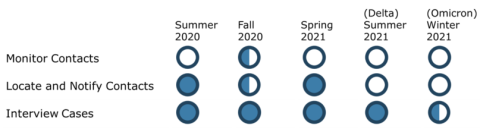 Notifying and monitoring contacts were first paused in fall 2020; case investigation ended Jan 2022