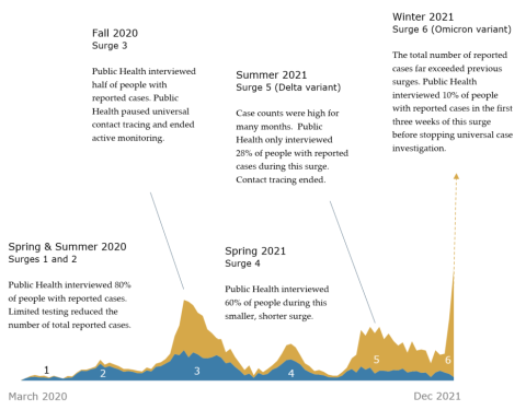 Number of people not interviewed exceeded the number interviewed during surges