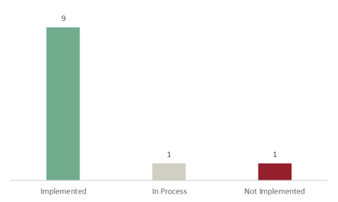 Chart Showing 9 Recommendations Implemented