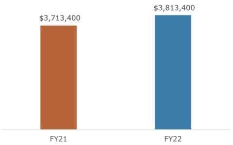 Wraparound Services FY21 to FY22