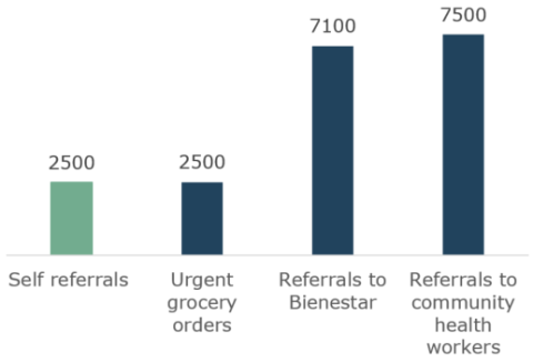 Wraparound data from COVID Call Center