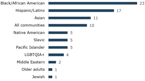 data provided by COVID Call Center