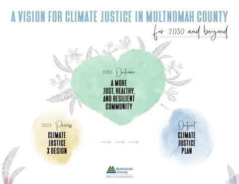 2022 Climate Justice by Design Flow Chart includes process, output, and outcome