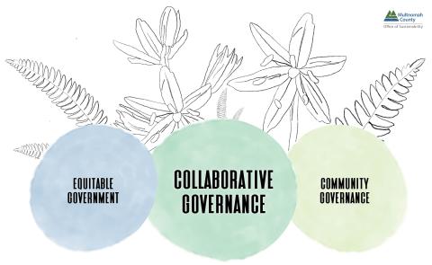 2022 Climate Justice by Design Three Spheres of Collaboration