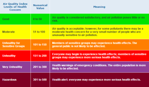 Air Quality Index Chart