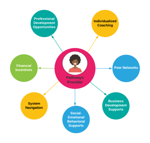 Pathways Program Diagram