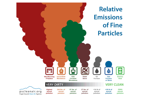 A comparison chart of heating sources based on annual emissions