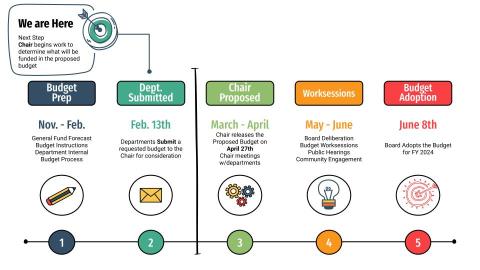 Budget Timeline