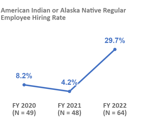 American Indian or Alaska Native Regular Employee Hiring Rate