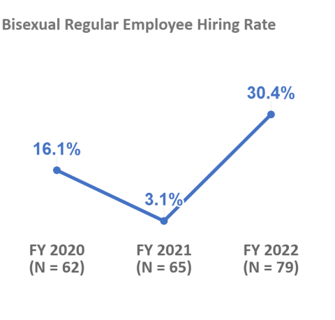 Bisexual Regular Employee Hiring Rate