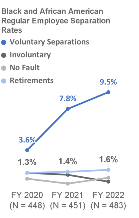 Black and African American Regular Employee Separation Rates, Voluntary Separations (3.6% in FY 2020; 7.8% in FY 2021; 9.5% in FY 2022), Retirement (1.3% in FY 2020; 1.4% in FY 2021; 1.6% in FY 2022)