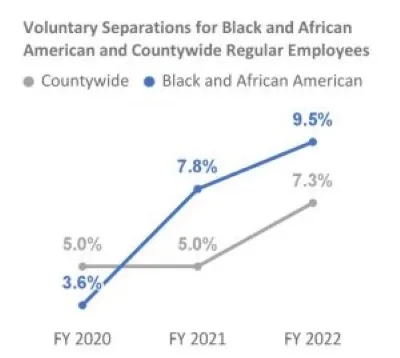 Separation rate for Black and African American regular employees (3.6% in FY 2020, 7.8% in FY 2021, 9.5% in FY 2022, increasing over time) and Countywide (5.0% in FY 2020, 5.0% in FY 2021, 7.3% in FY 2022)