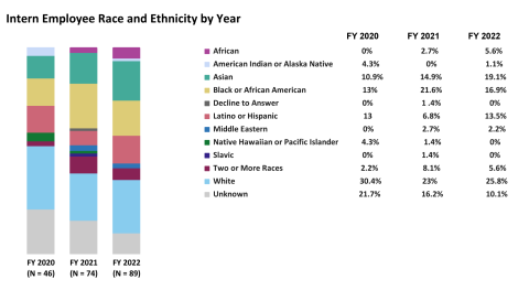 Intern Employee Race and Ethnicity by Fiscal Year