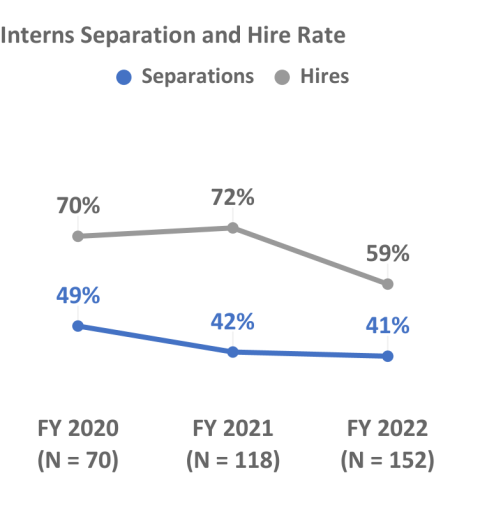 Interns Separation and Hire Rate