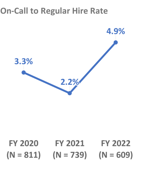 On-Call to Regular Hire Rate