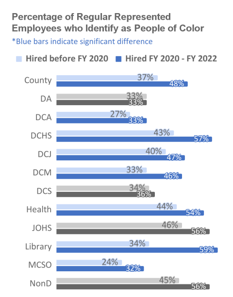 Percentage of Regular Represented Employees who identify as People of Color