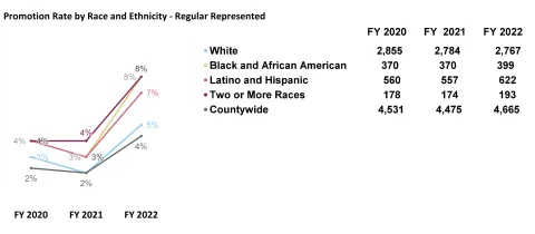 Promotion Rate by Race and Ethnicity - Regular Represented