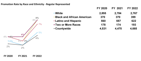 Promotion Rate by Race and Ethnicity - Regular Represented