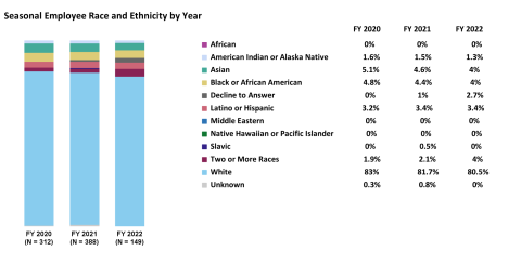 Seasonal Employee Race and Ethnicity by Fiscal Year