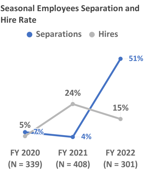 Seasonal Employees Separation and Hire Rate