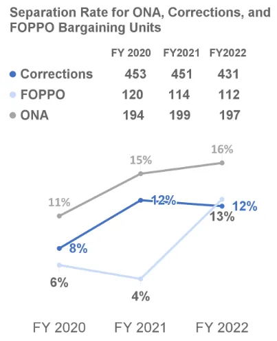 A line graph with fiscal year 2020, 2021, and 2022 on the x-axis, and separation rate of ONA, Corrections, and FOPPO employees on the y-axis. The separation rate in fiscal year 2020 ONA (11%, N = 194), Corrections (8%, N = 453), and FOPPO (6%, N = 120).