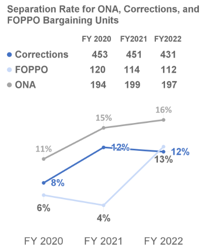 A line graph with fiscal year 2020, 2021, and 2022 on the x-axis, and separation rate of ONA, Corrections, and FOPPO employees on the y-axis.   The separation rate in fiscal year 2020 ONA (11%, N = 194), Corrections (8%, N = 453), and FOPPO (6%, N = 120).