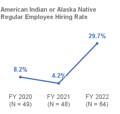 American Indian or Alaska Native Regular Employee Hiring Rate