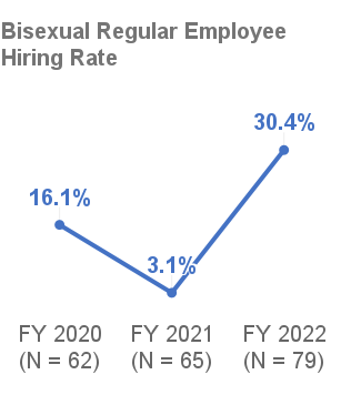 Bisexual Regular Employee Hiring Rate