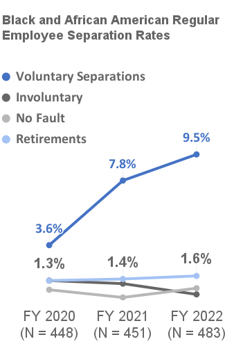 Black and African American Regular Employee Separation Rates, Voluntary Separations (3.6% in FY 2020; 7.8% in FY 2021; 9.5% in FY 2022), Retirement (1.3% in FY 2020; 1.4% in FY 2021; 1.6% in FY 2022)