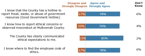 report ethical concerns and observed misconduct, 85% felt that the county had clearly communicated ethical expectations, and 78% know where to find the code of ethics.
