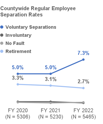 Countywide Regular Employee Separation Rates, Voluntary Separations (5.0% in FY 2020; 5.0% in FY 2021; 7.3% in FY 2022), Retirement (3.3% in FY 2020; 3.1% in FY 2021; 2.7% in FY 2022)