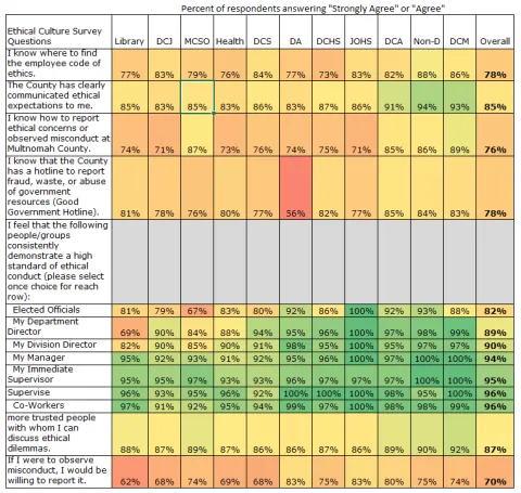 Heat map showing by department results to survey Awareness questions