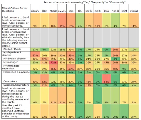Heat map showing by department results to survey Pressure questions