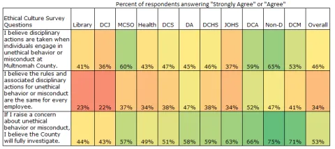 Heat map showing by department results to questions about rules being applied to everyone equally