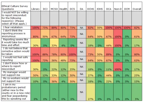 Heat map showing by department results to survey question asking why employees would not report misconduct