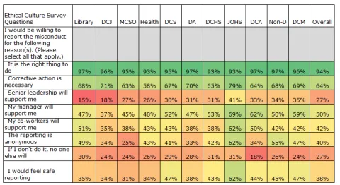 Heat map showing by department results to survey question asking why employees would report misconduct