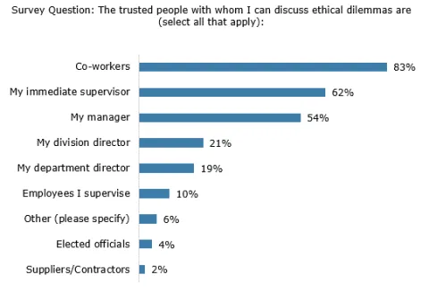 Employees were most comfortable discussing ethical dilemmas with coworkers, at 83% agreement; with immediate supervisors at 62%; their managers at 54%; their division director at 21%; their department director at 19%; employees they supervise at 10%