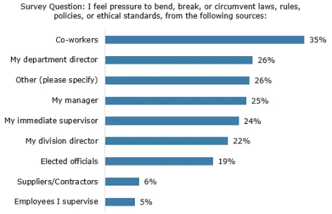 11% of survey takers said they felt pressure to bend, break, or circumvent laws, rules, policies or ethical standards. Among those people, 35% felt this pressure from co-workers, 26% felt it from department directors.
