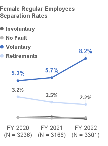 Female Regular Employees Separation Rate