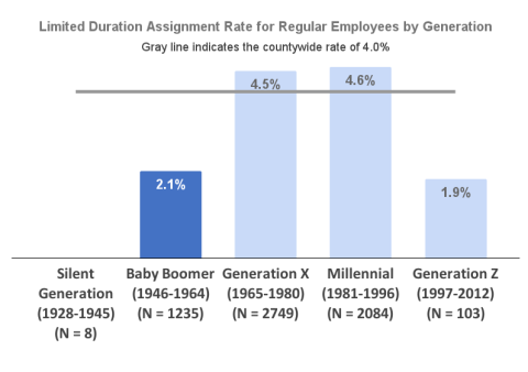 Generation of Regular Employees
