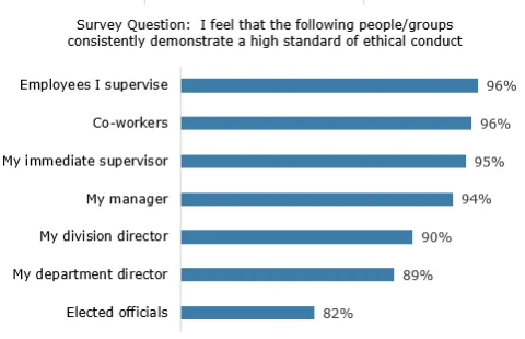 Bar chart showing the employees had very positive perceptions about the ethical conduct of co-workers, employees they supervise, immediate supervisors, and their managers. Agreement on the ethical conduct of these groups was at 94% and above.