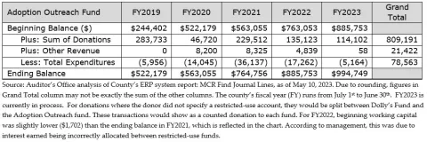Source: Auditor's Office analysis of County's ERP system report: MCR Find Journal Lines, as of May 10, 2023. Due to rounding, figures in Grand Total column may not be exactly the sum of the other columns. The county's fiscal year (FY) runs from July 1st