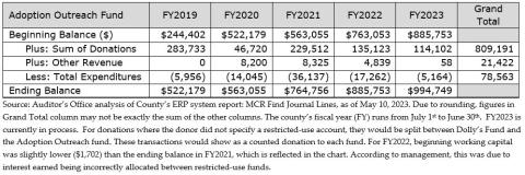 Source: Auditor's Office analysis of County's ERP system report: MCR Find Journal Lines, as of May 10, 2023. Due to rounding, figures in Grand Total column may not be exactly the sum of the other columns. The county's fiscal year (FY) runs from July 1st