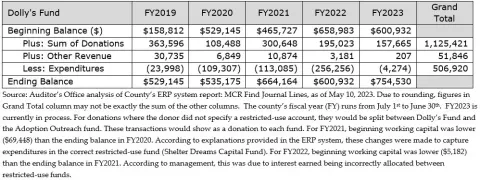 Source: Auditor's Office analysis of County's ERP system report: MCR Find Journal Lines, as of May 10, 2023. Due to rounding, figures in Grand Total column may not be exactly the sum of the other columns. The county's fiscal year (FY) runs from July 1st