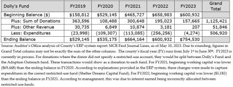 Source: Auditor's Office analysis of County's ERP system report: MCR Find Journal Lines, as of May 10, 2023. Due to rounding, figures in Grand Total column may not be exactly the sum of the other columns. The county's fiscal year (FY) runs from July 1st 