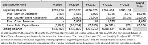 Source: Auditor's Office analysis of County's ERP system report: MCR Find Journal Lines, as of May 10, 2023. Due to rounding, figures in Grand Total column may not be exactly the sum of the other columns. The county's fiscal year (FY) runs from July 1st